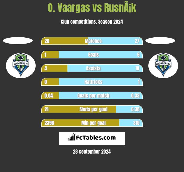 O. Vaargas vs RusnÃ¡k h2h player stats