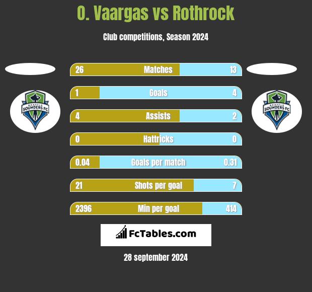 O. Vaargas vs Rothrock h2h player stats