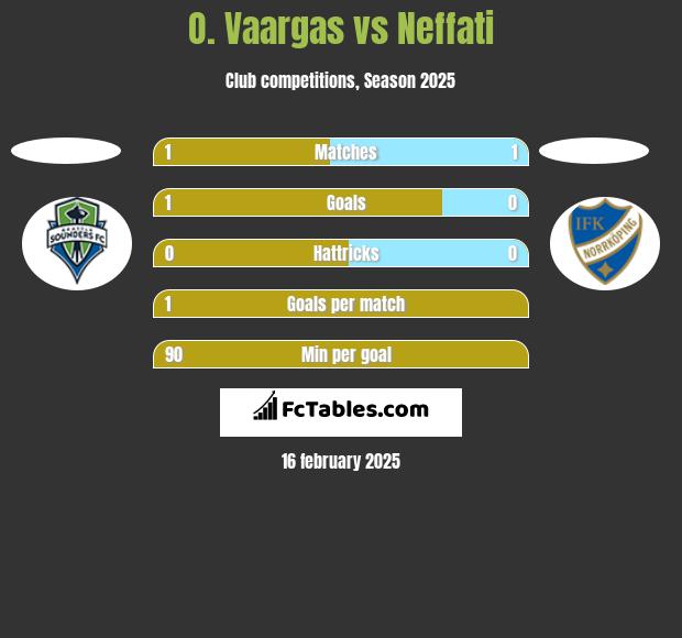 O. Vaargas vs Neffati h2h player stats