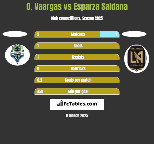 O. Vaargas vs Esparza Saldana h2h player stats