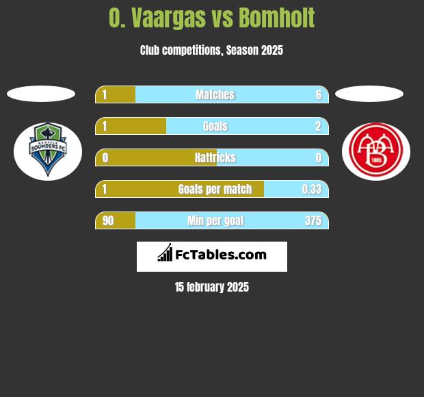 O. Vaargas vs Bomholt h2h player stats