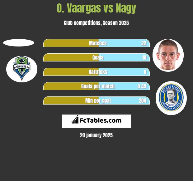 O. Vaargas vs Nagy h2h player stats