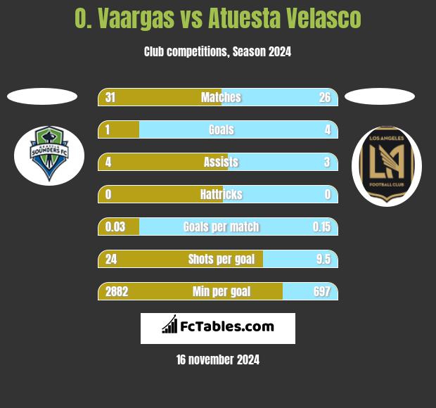 O. Vaargas vs Atuesta Velasco h2h player stats