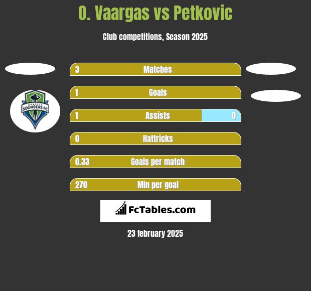 O. Vaargas vs Petkovic h2h player stats