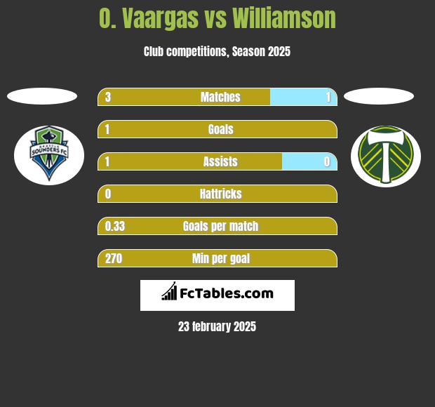 O. Vaargas vs Williamson h2h player stats