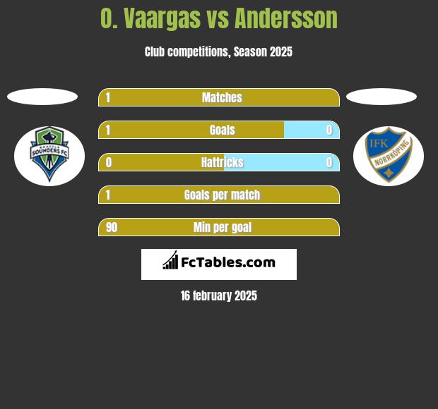 O. Vaargas vs Andersson h2h player stats