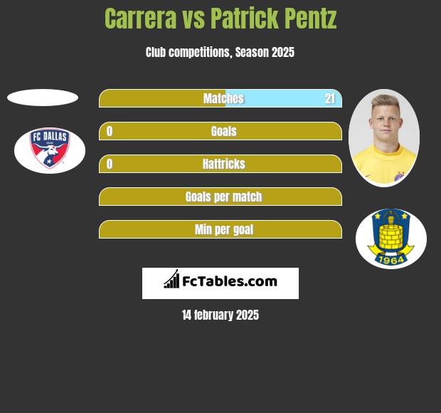 Carrera vs Patrick Pentz h2h player stats