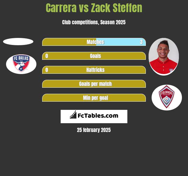 Carrera vs Zack Steffen h2h player stats