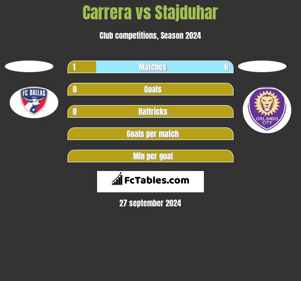 Carrera vs Stajduhar h2h player stats