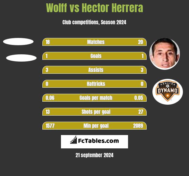 Wolff vs Hector Herrera h2h player stats