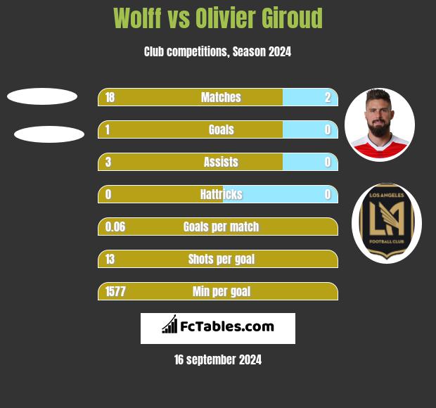 Wolff vs Olivier Giroud h2h player stats