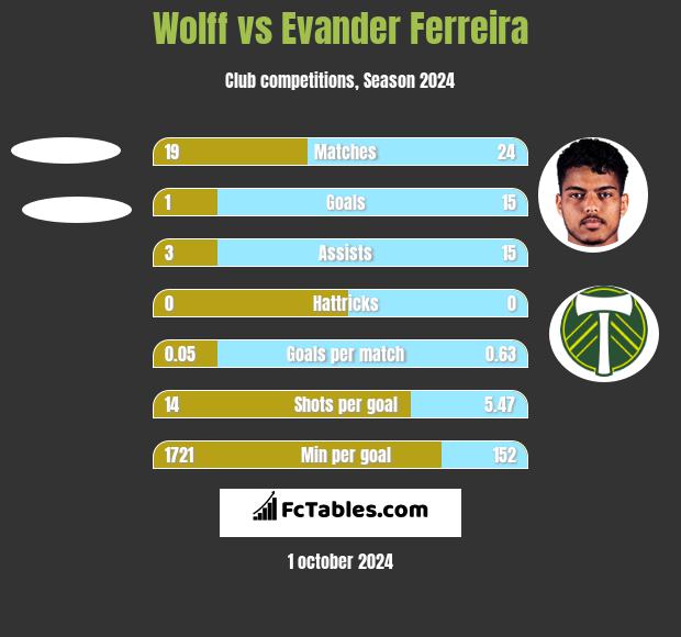 Wolff vs Evander Ferreira h2h player stats