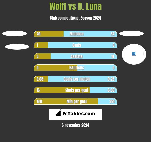 Wolff vs D. Luna h2h player stats