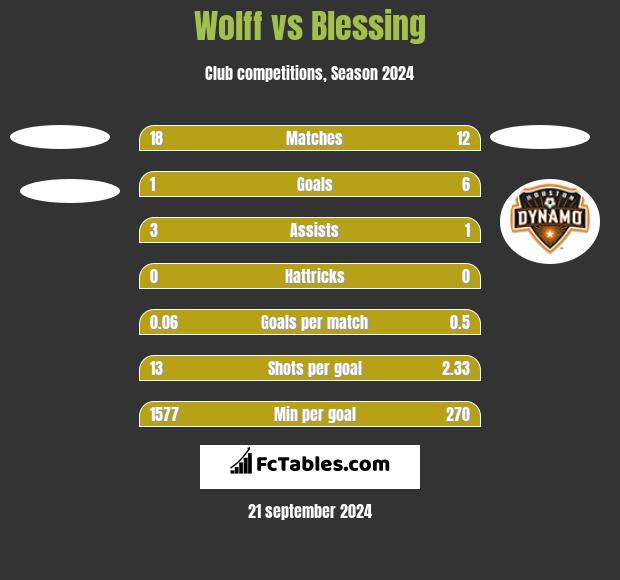 Wolff vs Blessing h2h player stats