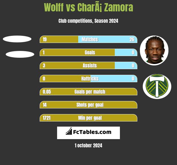 Wolff vs CharÃ¡ Zamora h2h player stats