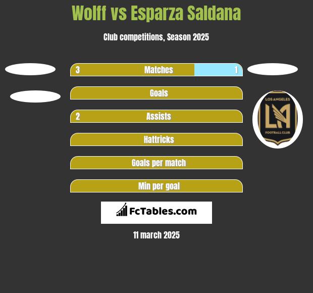 Wolff vs Esparza Saldana h2h player stats