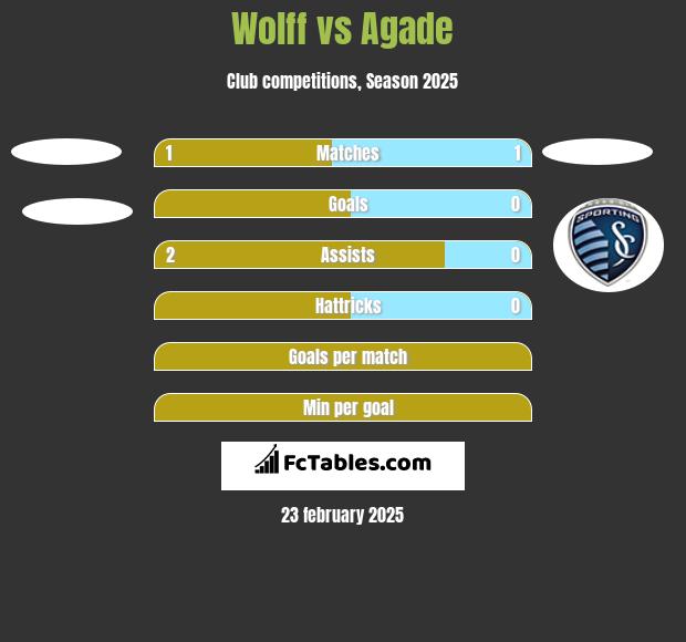 Wolff vs Agade h2h player stats