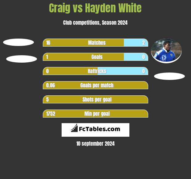 Craig vs Hayden White h2h player stats