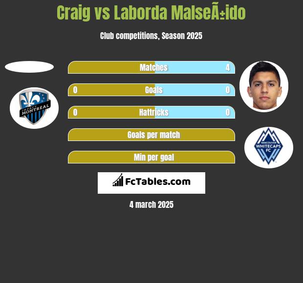 Craig vs Laborda MalseÃ±ido h2h player stats