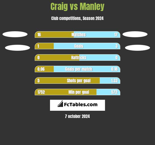 Craig vs Manley h2h player stats