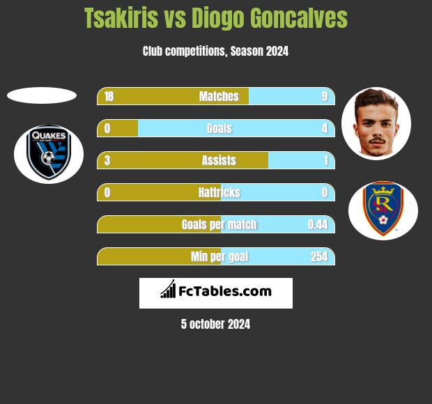 Tsakiris vs Diogo Goncalves h2h player stats