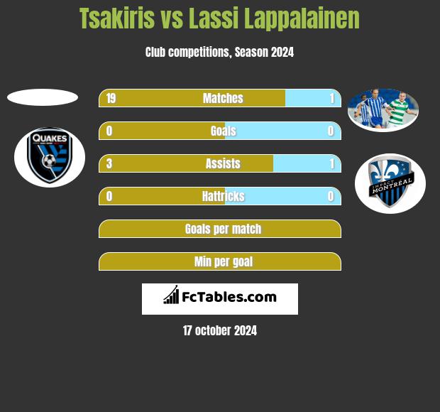 Tsakiris vs Lassi Lappalainen h2h player stats