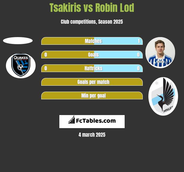 Tsakiris vs Robin Lod h2h player stats