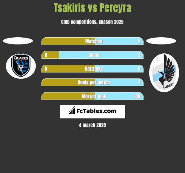 Tsakiris vs Pereyra h2h player stats