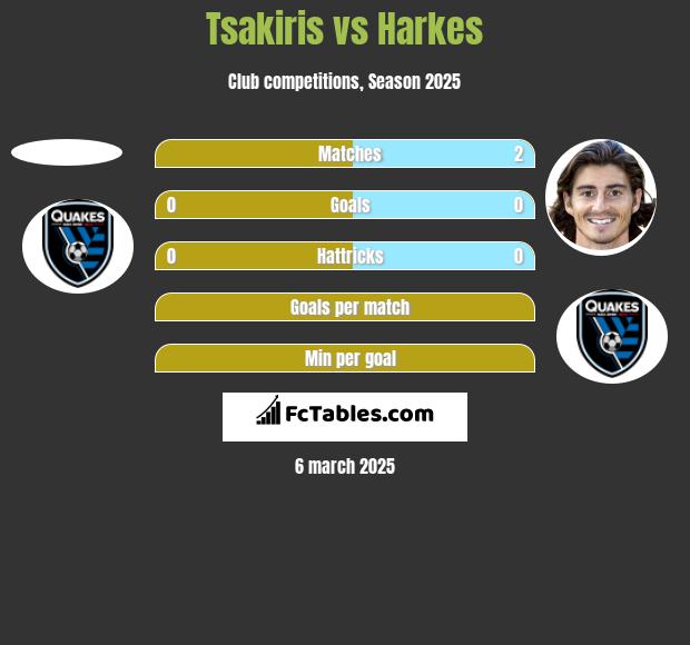 Tsakiris vs Harkes h2h player stats