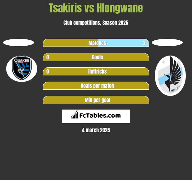 Tsakiris vs Hlongwane h2h player stats