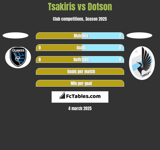 Tsakiris vs Dotson h2h player stats