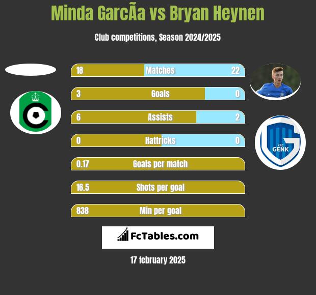 Minda GarcÃ­a vs Bryan Heynen h2h player stats