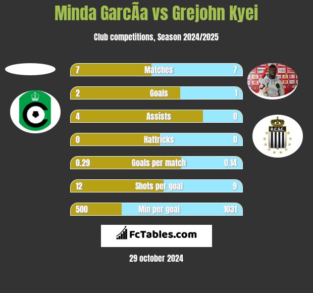 Minda GarcÃ­a vs Grejohn Kyei h2h player stats