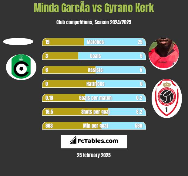 Minda GarcÃ­a vs Gyrano Kerk h2h player stats