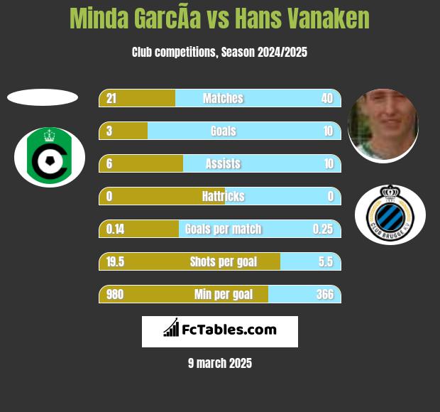 Minda GarcÃ­a vs Hans Vanaken h2h player stats