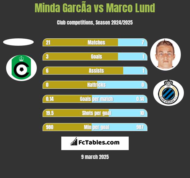 Minda GarcÃ­a vs Marco Lund h2h player stats