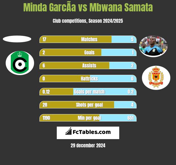 Minda GarcÃ­a vs Mbwana Samata h2h player stats