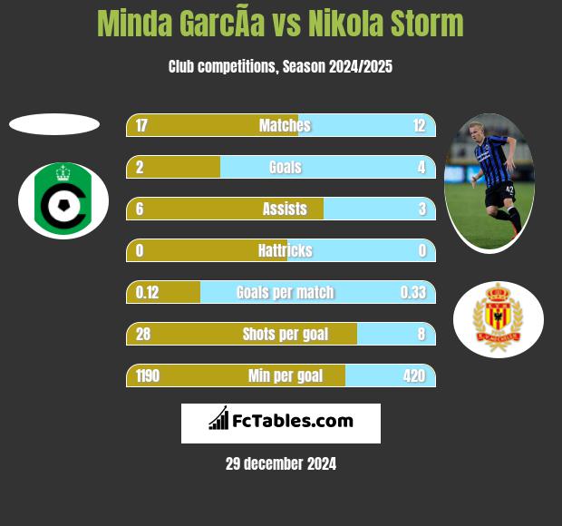 Minda GarcÃ­a vs Nikola Storm h2h player stats