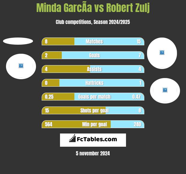 Minda GarcÃ­a vs Robert Zulj h2h player stats