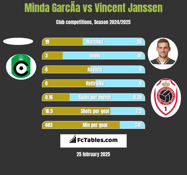 Minda GarcÃ­a vs Vincent Janssen h2h player stats