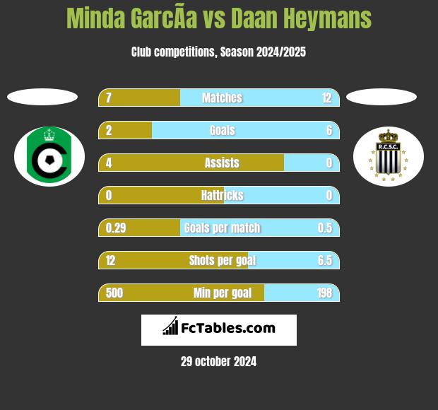 Minda GarcÃ­a vs Daan Heymans h2h player stats