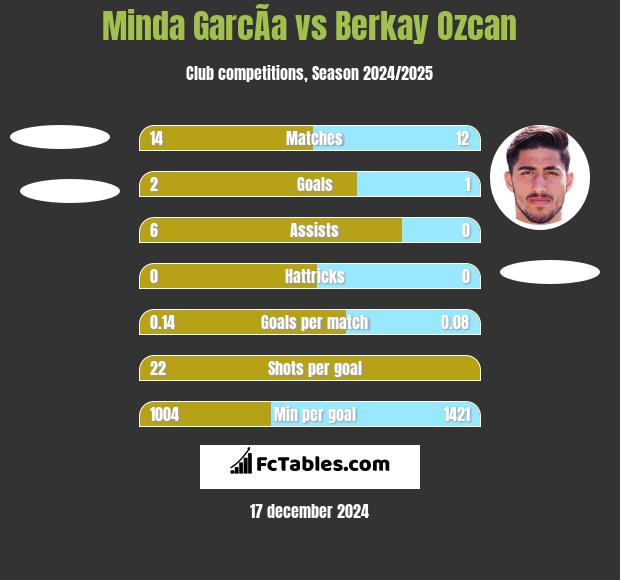 Minda GarcÃ­a vs Berkay Ozcan h2h player stats