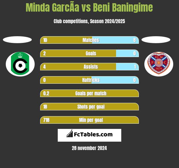 Minda GarcÃ­a vs Beni Baningime h2h player stats