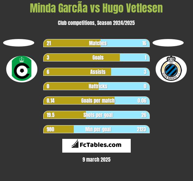 Minda GarcÃ­a vs Hugo Vetlesen h2h player stats