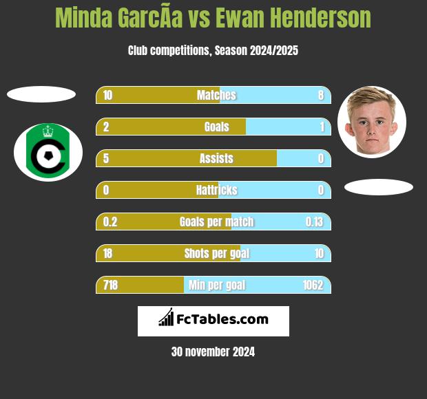 Minda GarcÃ­a vs Ewan Henderson h2h player stats