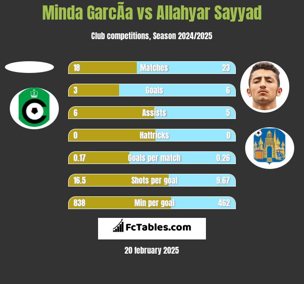 Minda GarcÃ­a vs Allahyar Sayyad h2h player stats