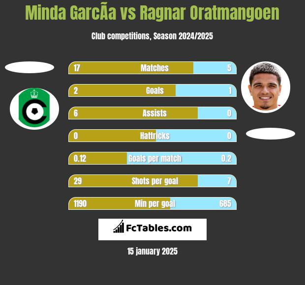 Minda GarcÃ­a vs Ragnar Oratmangoen h2h player stats