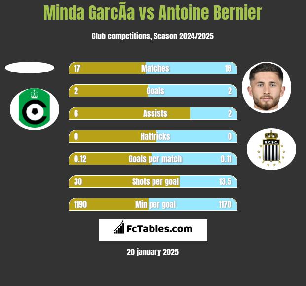 Minda GarcÃ­a vs Antoine Bernier h2h player stats