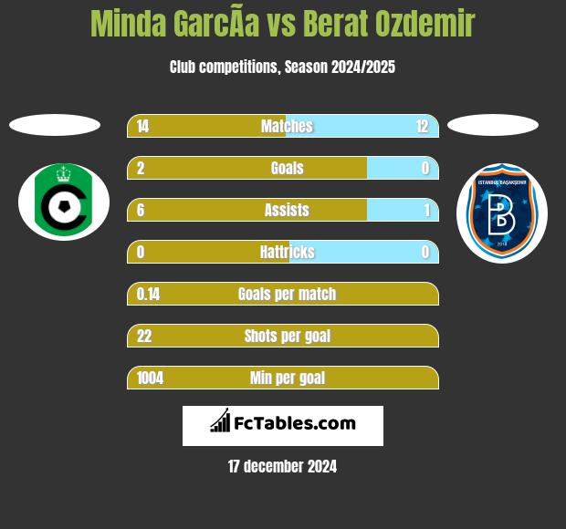 Minda GarcÃ­a vs Berat Ozdemir h2h player stats