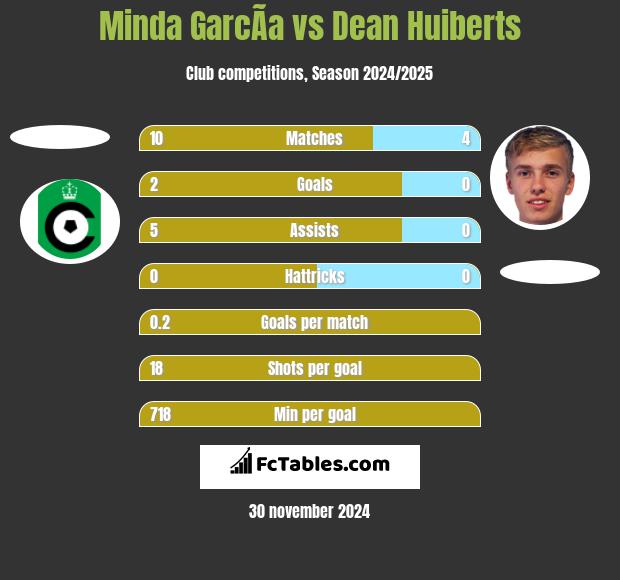 Minda GarcÃ­a vs Dean Huiberts h2h player stats